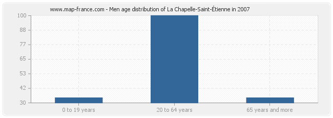 Men age distribution of La Chapelle-Saint-Étienne in 2007